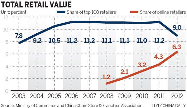 Retail industry to see steady growth