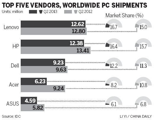 Lenovo overtakes HP in PC shipments