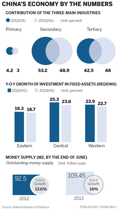 Investment falters as industrial activity flags