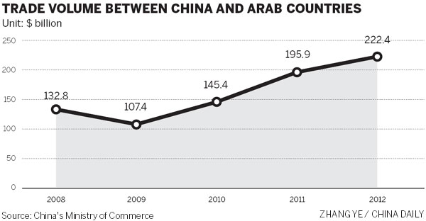 China-Arab world trade grows