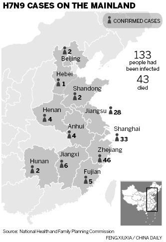 Hebei woman latest case of H7N9