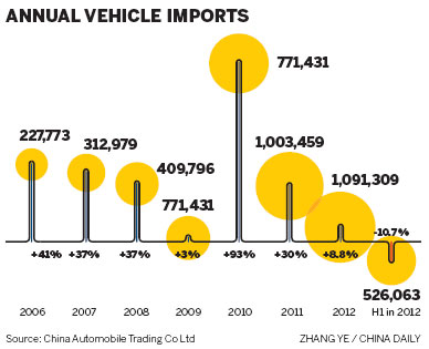 Car imports go into reverse in first half
