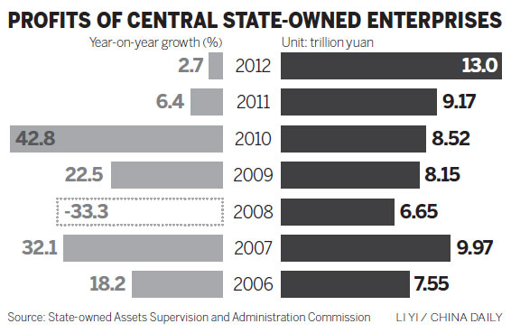 Slower profit growth to hit central SOEs