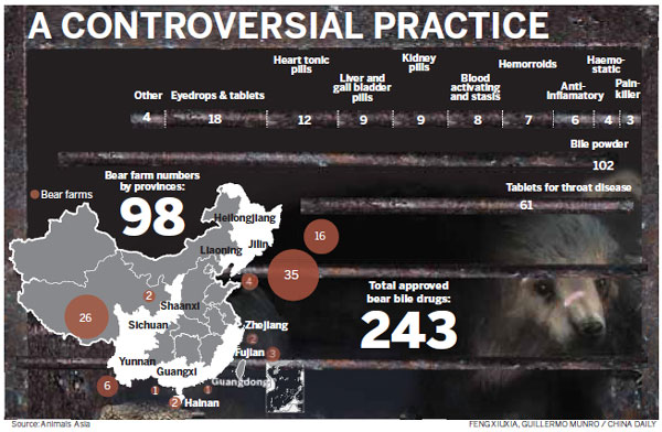 Chengdu stores ban bear bile