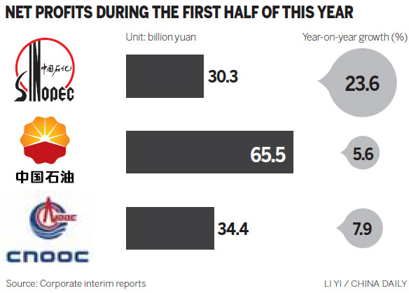 Sinopec's business swings back to profit