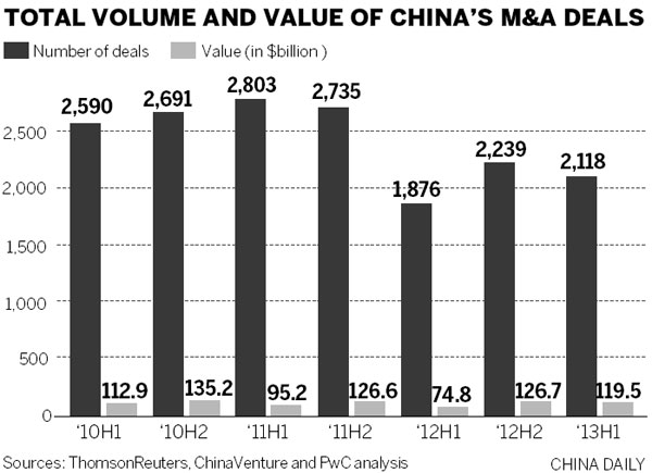Weak M&A activity forecast until policy outlook clears: Study