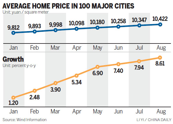 Home prices rise in August