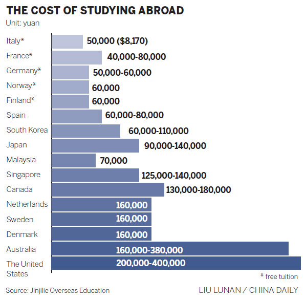 Working-class students find low-budget education abroad