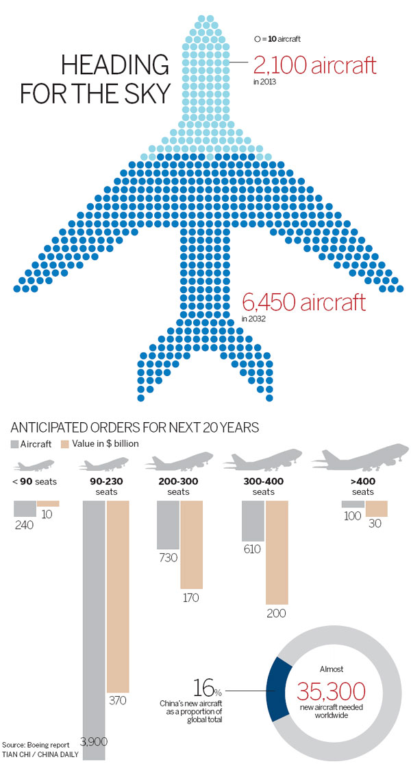 Nation's aircraft fleet set to triple: Boeing