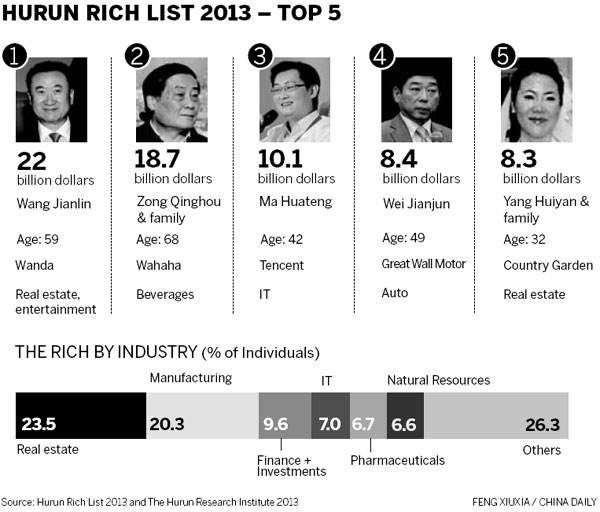 Wang tops Hurun wealthy list