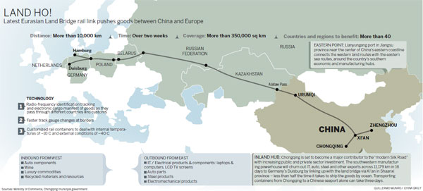 Rail route to Europe improves freight transport