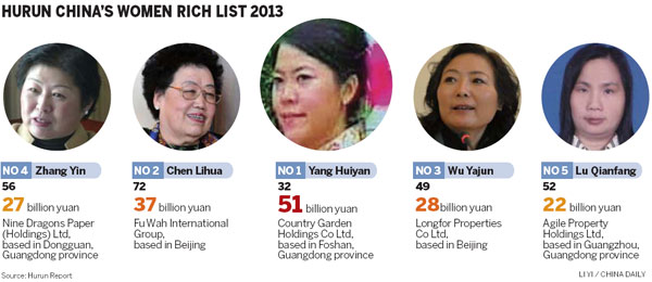 Number of China's female billionaires on the rise