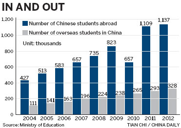 China wants help in attracting more foreign students
