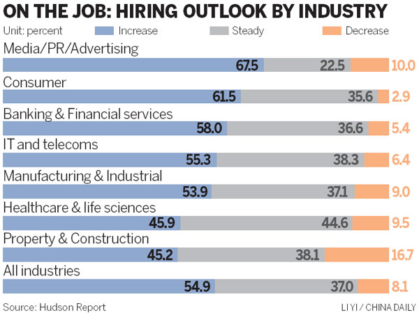 Hiring intentions rebound on brighter outlook