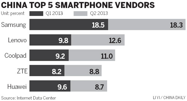 Smartphone shipments to soar