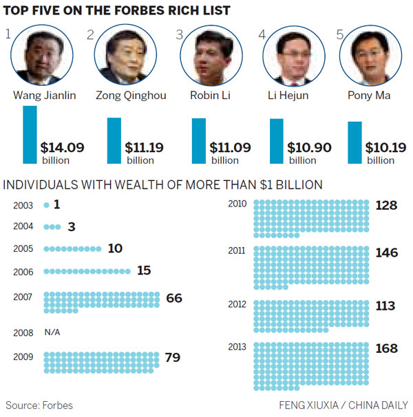 Nation has record number of billionaires