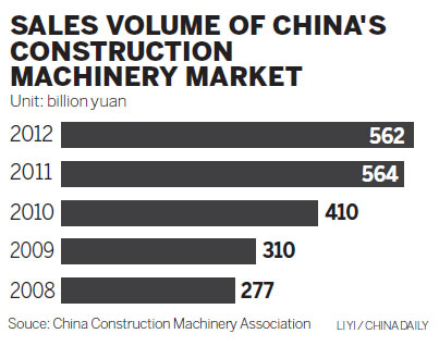 Heavy equipment firms on track for recovery