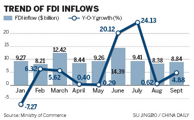 FDI increases as economy strengthens