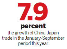 China-Japan trade conditions to improve in Q4, say experts