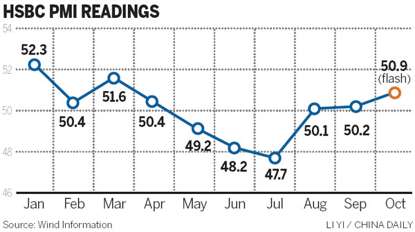 PMI heads for 7-month high