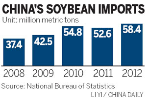 Demand drives soybean imports