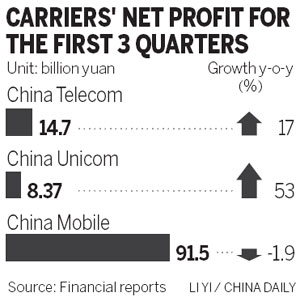 China Telecom results beat Q3 expectations