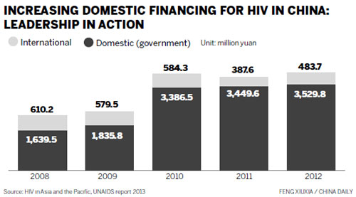 In Asia-Pacific, HIV still high, report says