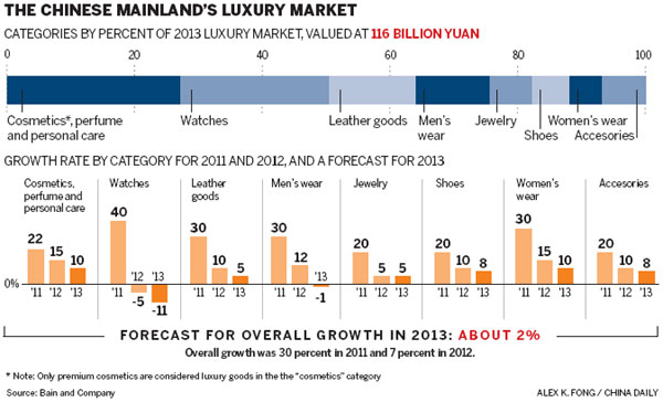 Luxury market cooling down