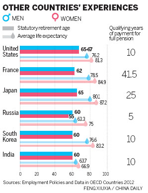 retirement age should be raised to 65