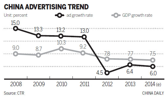 Ad spending growth expected to rise