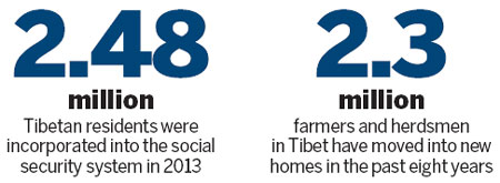 Region makes major leaps in standard of living