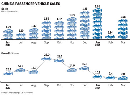 China auto sales rise 9 percent in March