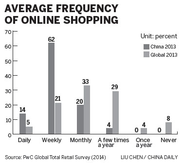 Nation ranks first in online shopping, PwC poll shows