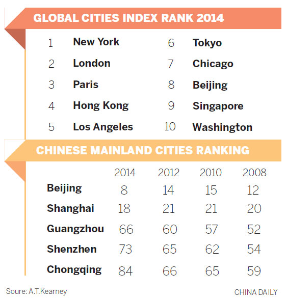 Beijing ranked most global city on the mainland