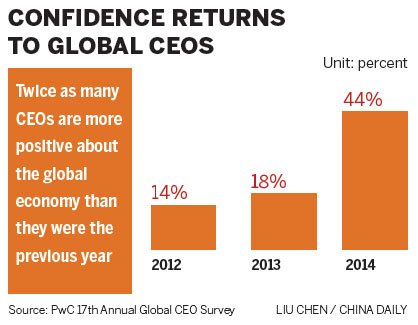 China's CEOs confident: PwC