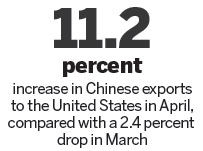 Export uptick a 'warming' trend