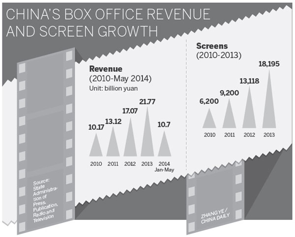 Domestic films reel in record take at box office