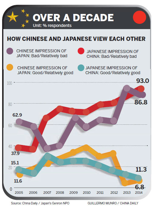 Survey finds gloom in ties with Japan