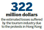 HK retail sales sink amid protests
