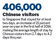 Singapore draws Chinese tourists who spend more