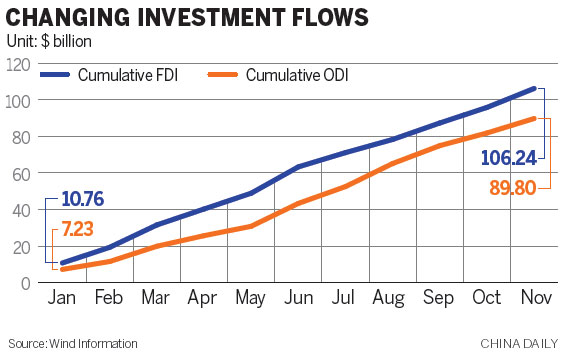 ODI may outpace FDI in investment flows this year