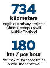 Sino-Thai relations boosted by $10.6b rail deal