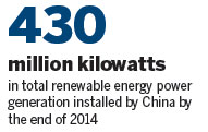 China leads way on renewable energy