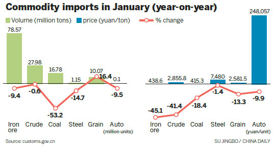 Commodity import levels down in Jan