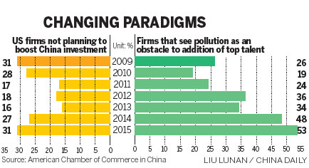 Pollution, unclear regulations major hurdles for US firms