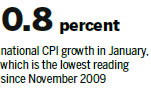 Slowing CPI adding to deflation risks