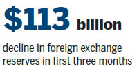 Record fall in forex reserves during Q1