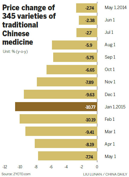 Chinese medicines catch a market cold