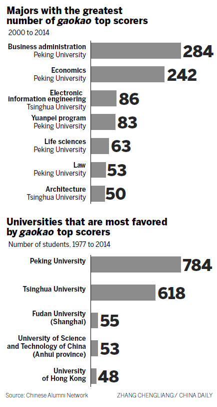 Top gaokao scorers dive into competitive work life