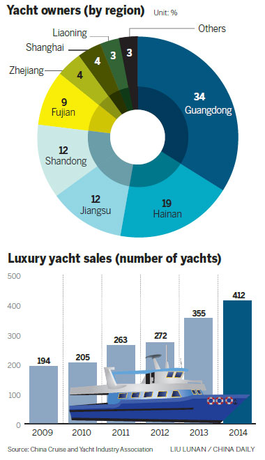 Smooth sailing ahead for yacht industry in China